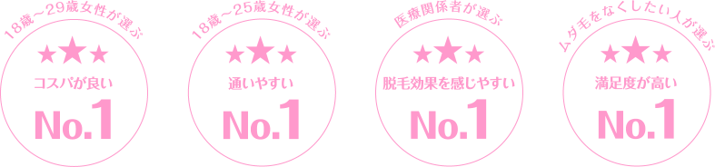 コスパが良い No.1 コスパが良い No.1 脱毛効果を感じやすい No.1 満足度が高い No.1