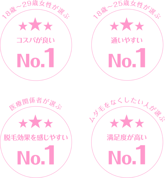 コスパが良い No.1 コスパが良い No.1 脱毛効果を感じやすい No.1 満足度が高い No.1