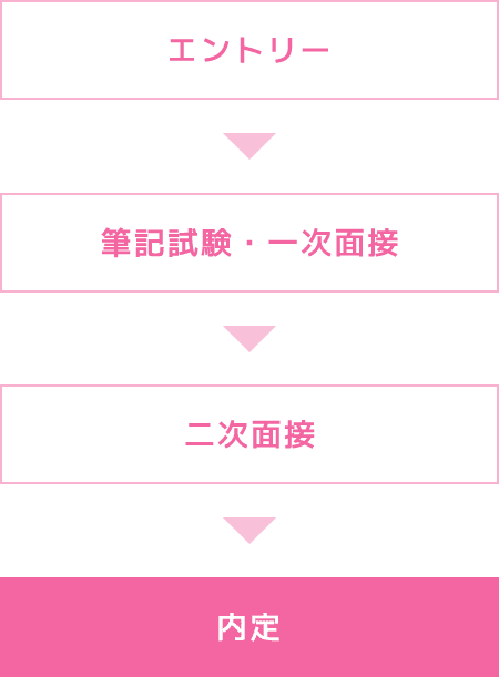 エントリー、筆記試験・一次面接、二次面接、内定